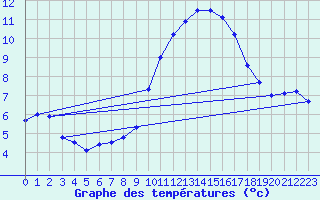 Courbe de tempratures pour Brest (29)