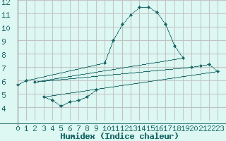 Courbe de l'humidex pour Brest (29)