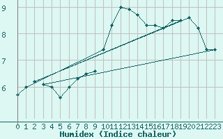 Courbe de l'humidex pour Meppen