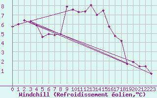 Courbe du refroidissement olien pour Embrun (05)
