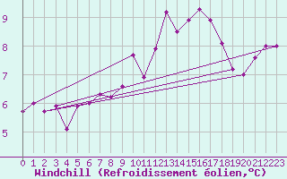 Courbe du refroidissement olien pour Cardinham