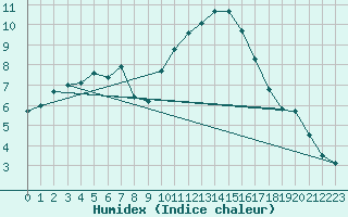 Courbe de l'humidex pour Constance (All)