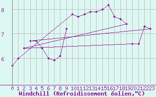 Courbe du refroidissement olien pour Aix-la-Chapelle (All)
