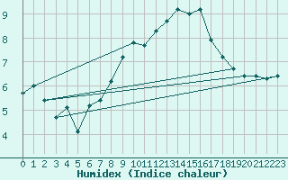Courbe de l'humidex pour Lac d'Ardiden - Nivose (65)