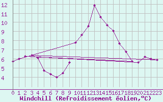 Courbe du refroidissement olien pour Lauwersoog Aws