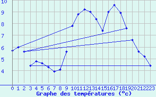 Courbe de tempratures pour Saint-Mdard-d