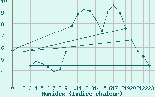 Courbe de l'humidex pour Saint-Mdard-d'Aunis (17)