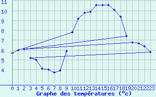 Courbe de tempratures pour Rochefort Saint-Agnant (17)