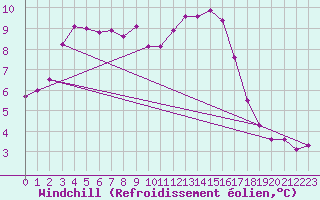 Courbe du refroidissement olien pour Niort (79)