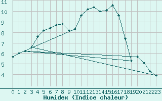 Courbe de l'humidex pour Alenon (61)