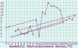 Courbe du refroidissement olien pour Saint-Georges-d