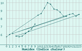 Courbe de l'humidex pour Villanueva de Crdoba