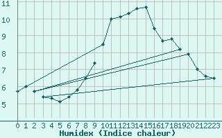 Courbe de l'humidex pour Essen