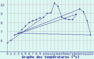 Courbe de tempratures pour Offenbach Wetterpar