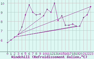 Courbe du refroidissement olien pour Mumbles