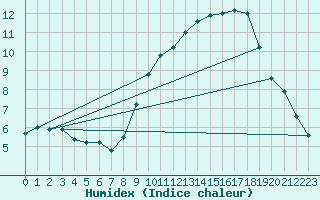 Courbe de l'humidex pour Lake Vyrnwy