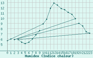 Courbe de l'humidex pour Cevio (Sw)