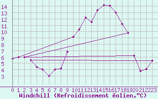 Courbe du refroidissement olien pour Palencia / Autilla del Pino