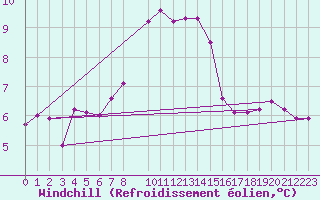 Courbe du refroidissement olien pour Hoting