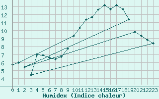 Courbe de l'humidex pour Marquise (62)