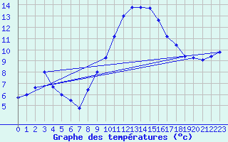 Courbe de tempratures pour Logrono (Esp)