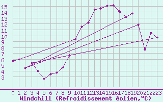 Courbe du refroidissement olien pour Montpellier (34)