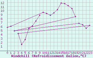 Courbe du refroidissement olien pour Albi (81)