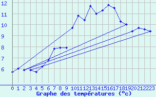 Courbe de tempratures pour Chaumont (Sw)