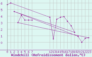 Courbe du refroidissement olien pour Assesse (Be)