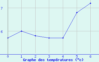 Courbe de tempratures pour Charterhall