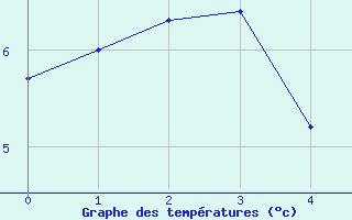 Courbe de tempratures pour Guetsch