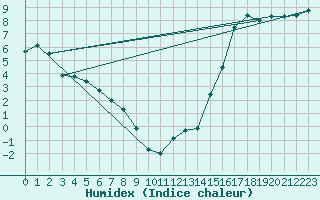 Courbe de l'humidex pour Whitehorse Auto