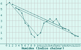 Courbe de l'humidex pour Dieppe (76)