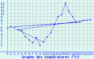 Courbe de tempratures pour Gourdon (46)