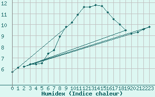 Courbe de l'humidex pour Nottingham Weather Centre