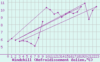 Courbe du refroidissement olien pour Cardinham