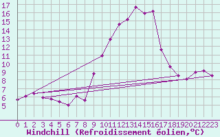 Courbe du refroidissement olien pour Nmes - Courbessac (30)