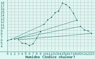 Courbe de l'humidex pour Soria (Esp)