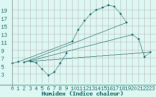 Courbe de l'humidex pour Clermont-Ferrand (63)