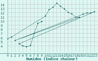 Courbe de l'humidex pour Ried Im Innkreis