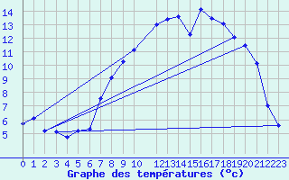 Courbe de tempratures pour Krahnjkar