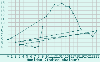 Courbe de l'humidex pour Bastia (2B)