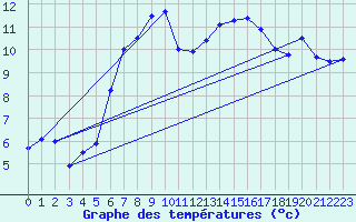 Courbe de tempratures pour Calvi (2B)