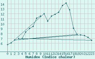 Courbe de l'humidex pour Buffalora