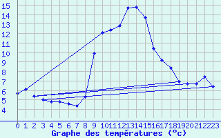 Courbe de tempratures pour Sattel-Aegeri (Sw)