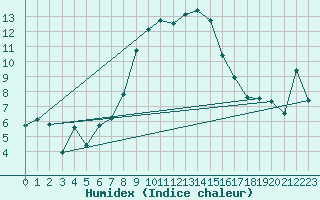 Courbe de l'humidex pour Fishbach