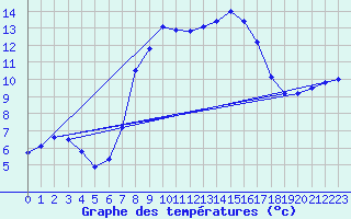 Courbe de tempratures pour Erfde