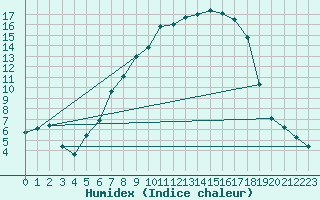 Courbe de l'humidex pour Giswil