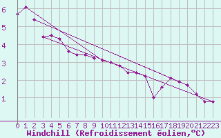 Courbe du refroidissement olien pour Lobbes (Be)