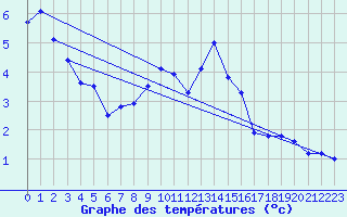 Courbe de tempratures pour Grimsel Hospiz